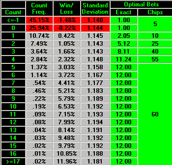 Card Counting Bet Spread