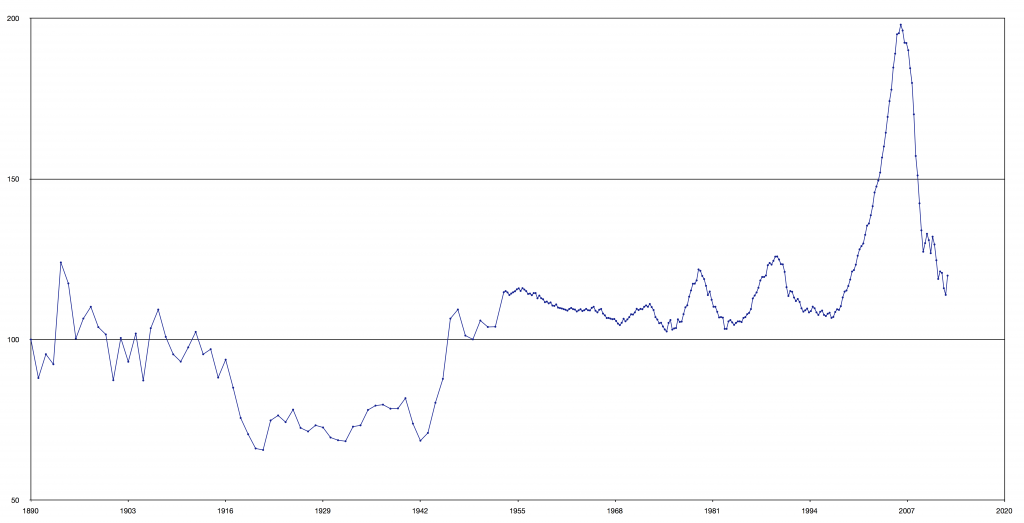 Case-Shiller_data_from_1890_to_2012